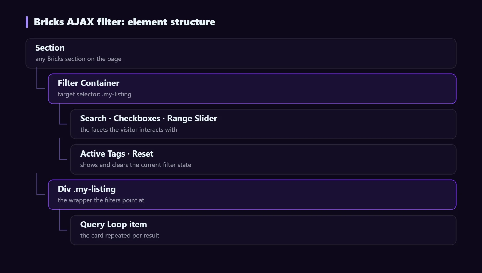 Bricks AJAX filter element structure: Filter Container targeting the Query Loop wrapper