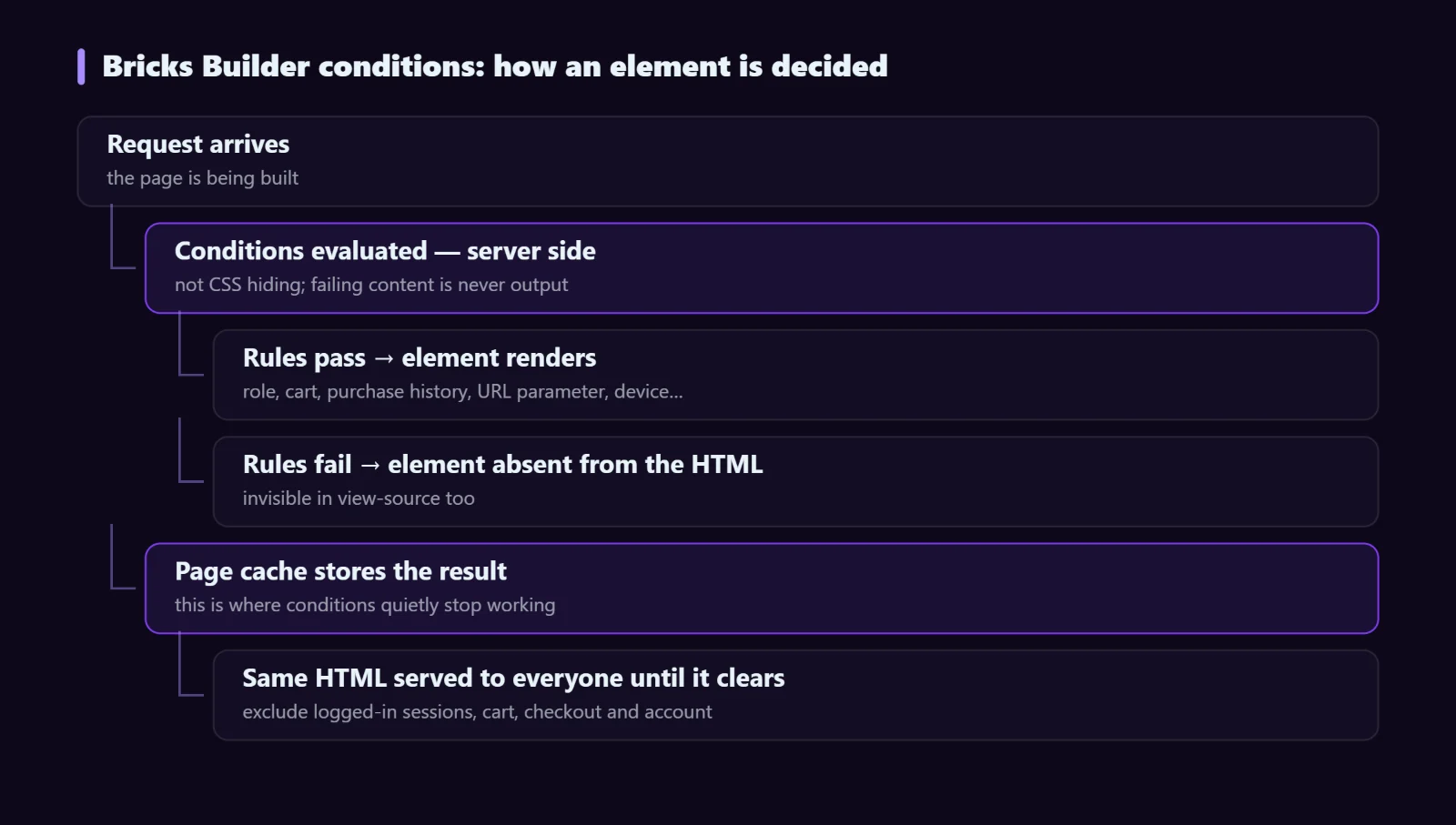 Bricks Builder conditions evaluated server side before the page cache stores the result