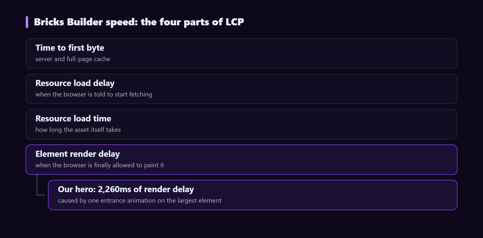 Bricks Builder speed: Largest Contentful Paint split into four parts with render delay highlighted