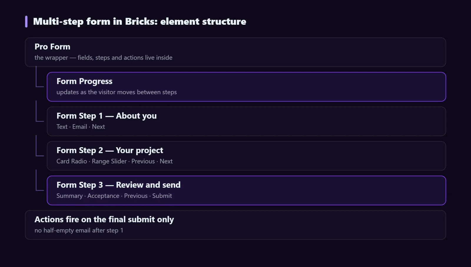 Multi-step form element structure in Bricks Builder with Pro Forms