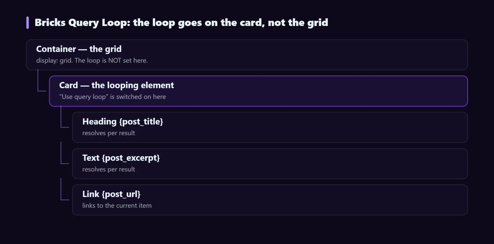 Bricks Query Loop structure: the loop is set on the card inside the grid container