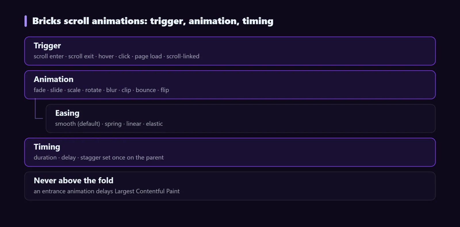Bricks scroll animations model: trigger, animation type, easing and timing