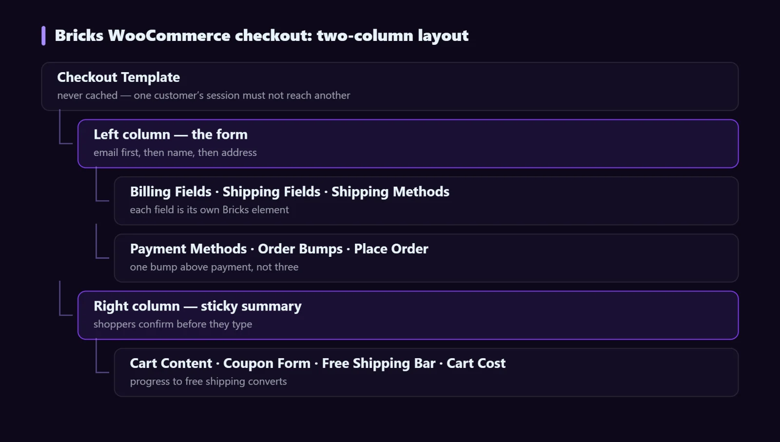 Bricks WooCommerce checkout template layout with the form and a sticky order summary