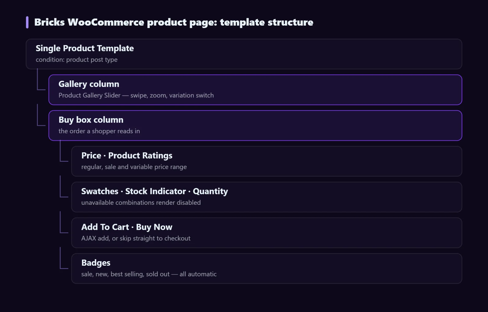Bricks WooCommerce product page template structure in Bricks Builder