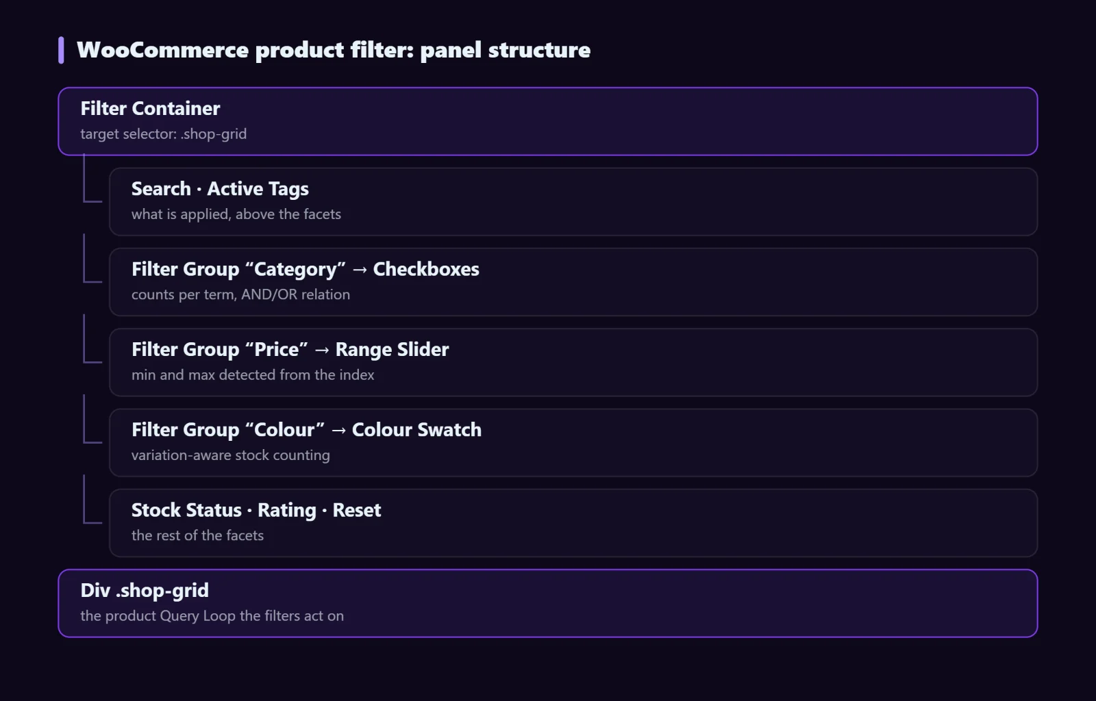 WooCommerce product filter panel structure in Bricks targeting the shop grid